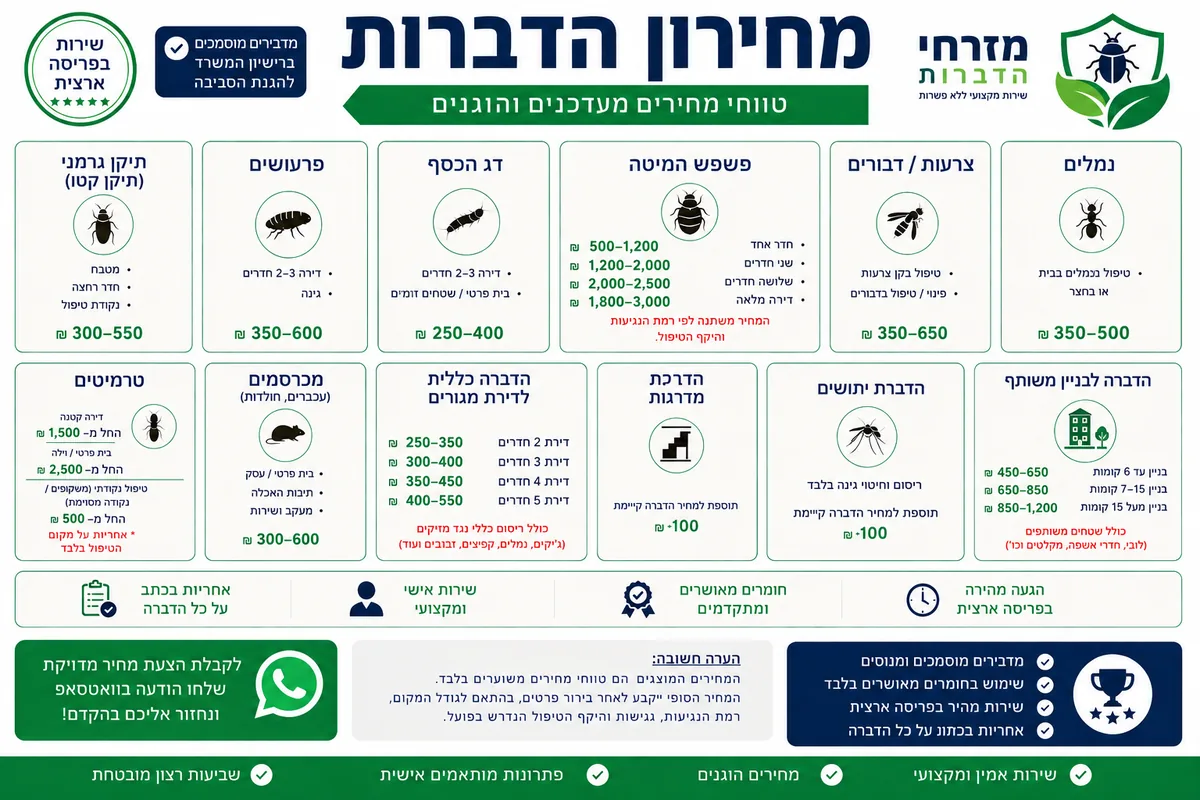מחירון הדברה 2026 מזרחי הדברות - מחירי הדברת ג'וקים, נמלים, פשפש מיטה, טרמיטים, יתושים, צרעות ומכרסמים.